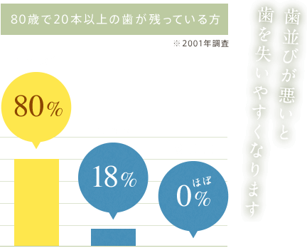 歯並びが悪いと歯を失いやすくなります