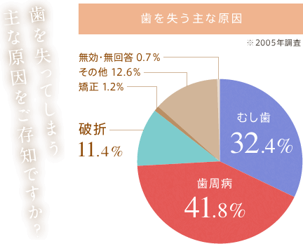 歯を失ってしまう主な原因をご存知ですか?