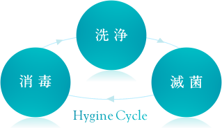 「消毒」「洗浄」「滅菌」