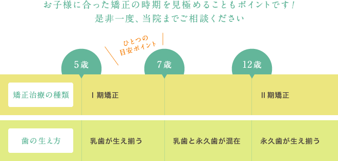 お子様に合った矯正の時期を見極めることもポイントです!是非一度、当院までご相談ください