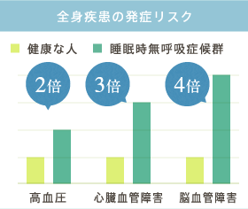 全身疾患の発症リスク