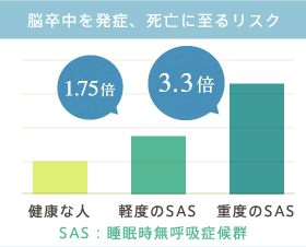 脳卒中を発症、死亡に至るリスク