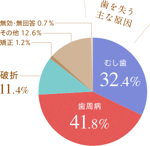 歯を失う主な原因は「むし歯」と「歯周病」です。