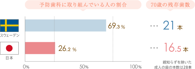 「予防歯科に取り組んでいる人の割合」はスウェーデンで69.3%、日本は26.2%「70歳の残存歯数」はスウェーデンで21本、日本は16.5本と、日本は歯科先進国にとても及びません。